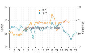 La Azohia water temp chart in February