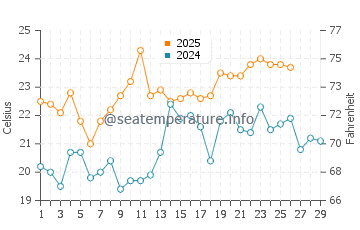 Temperature dell'acqua a La Barra a febbraio