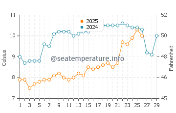 Temperature dell'acqua a La Barre-de-Monts a febbraio