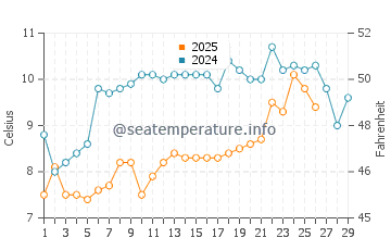 Temperature dell'acqua a La Baule-Escoublac a febbraio