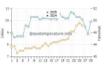 Temperature dell'acqua a La Bernerie-en-Retz a febbraio