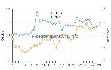 Temperature dell'acqua a La Brée-les-Bains a febbraio