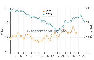 Temperature dell'acqua a La Bufadora a febbraio