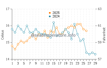 La Cala del Moral water temp chart in February