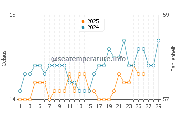 Wassertemperatur La Caletta im Februar