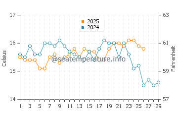 La Carihuela water temp chart in February