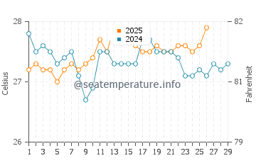 Temperatura vode u La Ceiba u veljači