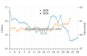 La Chullera water temp chart in February