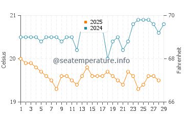La Cicer water temp chart in February