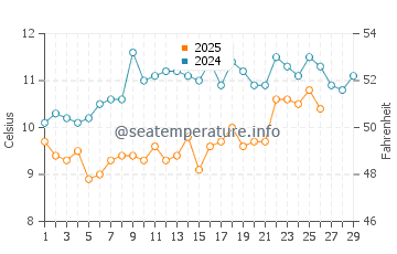 Temperature dell'acqua a La Couarde-sur-Mer a febbraio