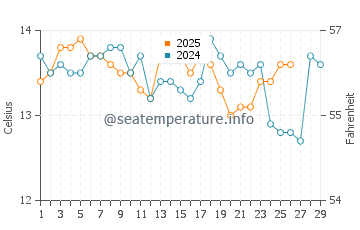 Temperature dell'acqua a La Couronne a febbraio