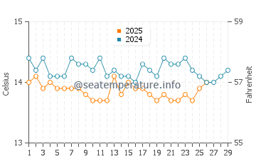 Temperature dell'acqua a La Croix-Valmer a febbraio