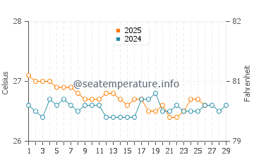 Temperature dell'acqua a La Entrada a febbraio