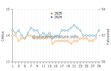 Temperature dell'acqua a La Favière a febbraio