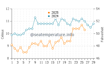 Temperature dell'acqua a La Flotte a febbraio