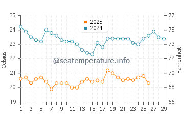 Temperatura del agua en La Fortuna en febrero