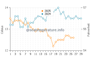 Temperatura del agua en La Fosca en febrero