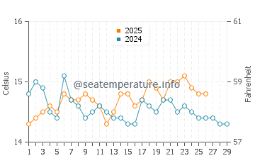 Wassertemperatur La Frana im Februar