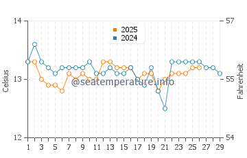La Franca Beach water temp chart in February