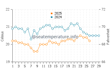 La Gomera water temp chart in February