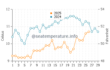 Temperature dell'acqua a La Grande Côte a febbraio