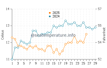 Temperature dell'acqua a La Grande-Motte a febbraio