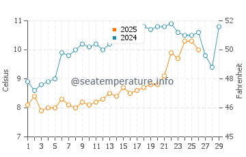 Temperature dell'acqua a La Guérinière a febbraio