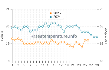 La Hoya water temp chart in February