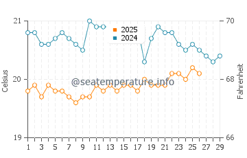 Wassertemperatur La Jaca im Februar