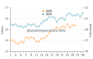 La Jolla water temp chart in February