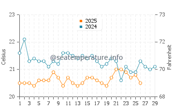 Temperature dell'acqua a La Lobería a febbraio