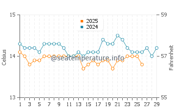 Temperature dell'acqua a La Londe-les-Maures a febbraio