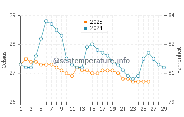 Temperatura da água em La Mancha em fevereiro