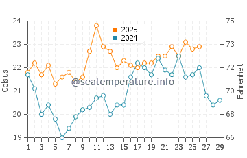 La Paloma water temp chart in February
