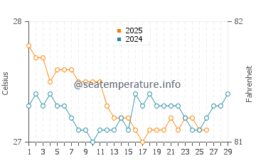 Temperatura da água em La Parguera em fevereiro