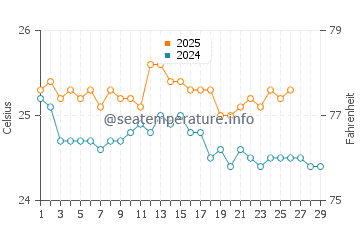 La Perouse Bay water temp chart in February