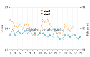 Temperatura del agua en La Pineda en febrero