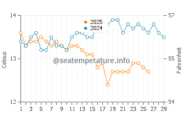 La Pola I Giverola water temp chart in February