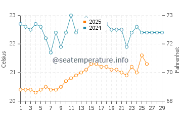 Temperatura del agua en La Punta en febrero