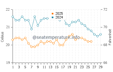 La Restinga water temp chart in February