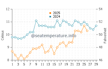 Temperature dell'acqua a La Rochelle a febbraio