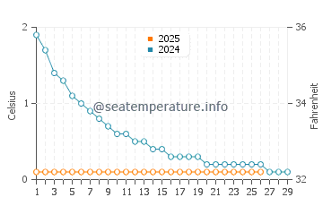 Temperature dell'acqua a La Ronge a febbraio