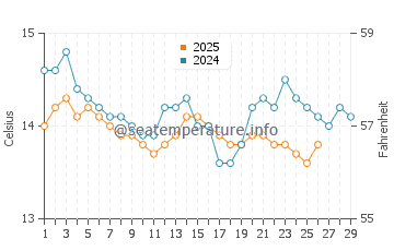 Wassertemperatur La Spezia im Februar