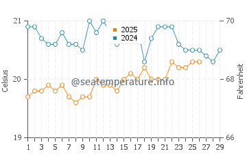 Wassertemperatur La Tejita im Februar