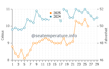 Temperature dell'acqua a La Terrière a febbraio