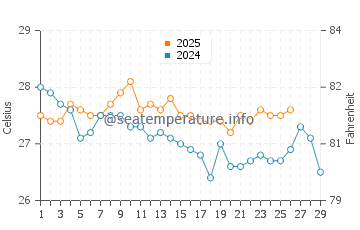 Temperature dell'acqua a La Ticla a febbraio