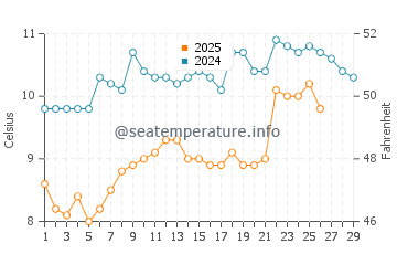Temperature dell'acqua a La Tranche-sur-Mer a febbraio
