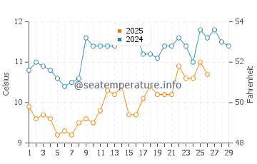 Temperature dell'acqua a La Tremblade a febbraio