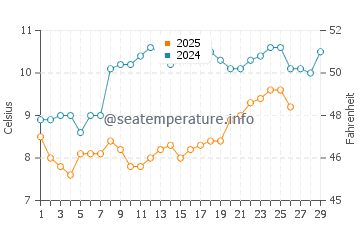 La Trinite Sur Mer water temp chart in February
