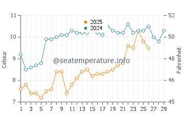 Temperature dell'acqua a La Turballe a febbraio